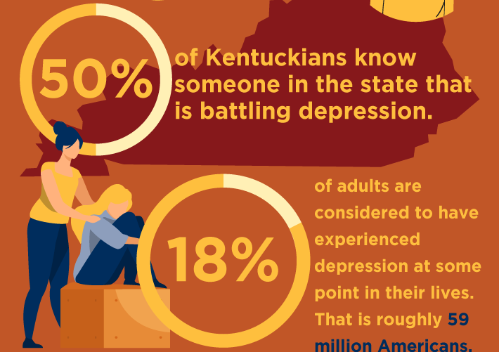 50% of Kentuckians know someone struggling with depression